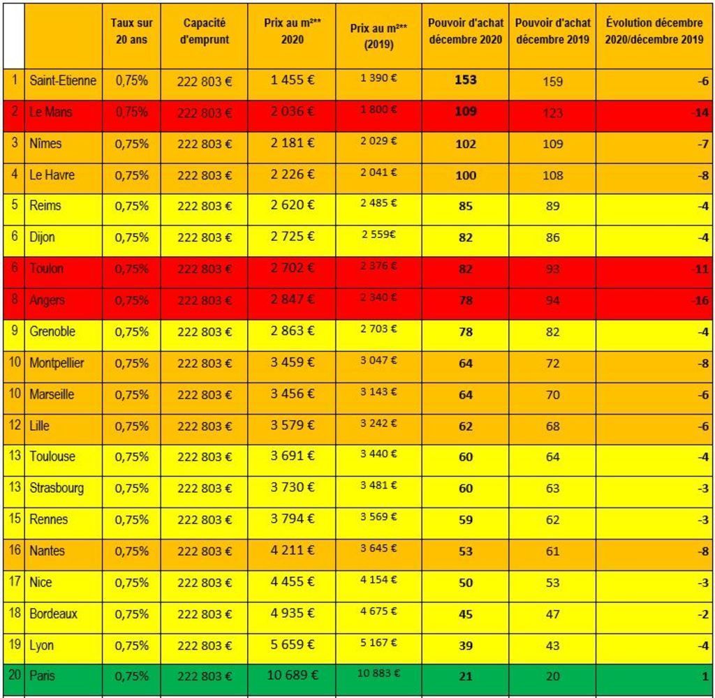 Pouvoir d'achat immobilier 2020